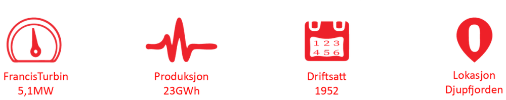 Ikoner med tekst: FrancisTurbin 5,1MW, Produksjon 23GWh, Driftsatt 1952 og Lokasjon Djupfjorden.