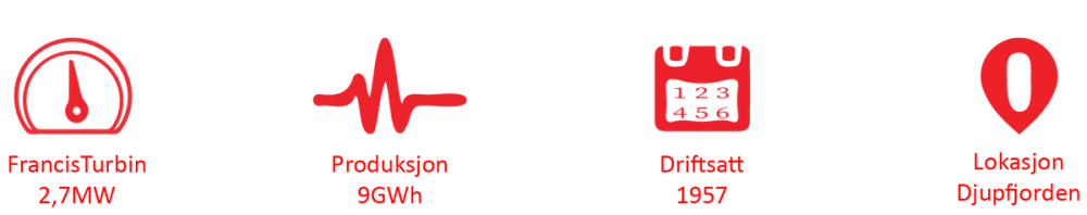 Ikoner med tekst: FrancisTurbin 2,7MW, Produksjon 9GWh, Driftsatt 1957 og Lokasjon Djupfjorden.